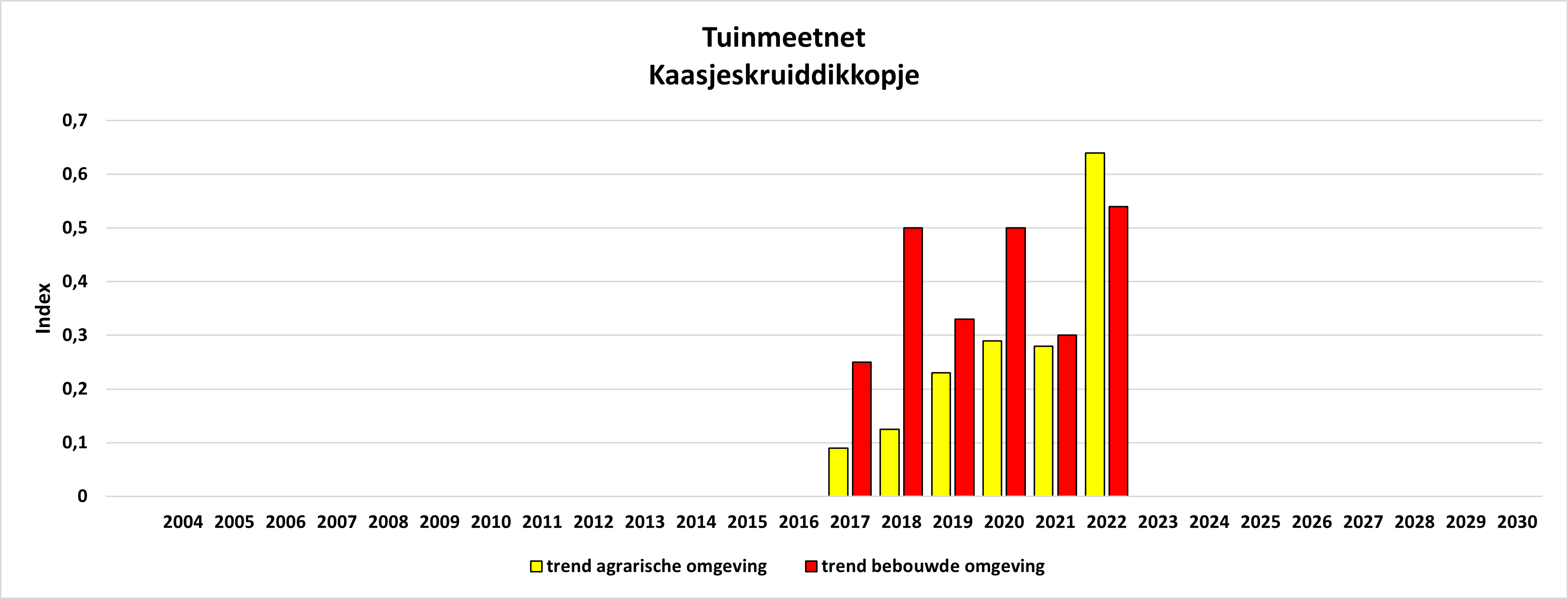 TMN/GMN VVE WG DV
                                        Carcharodus alceae bebouwd vs.
                                        agrarisch/urban vs.rural